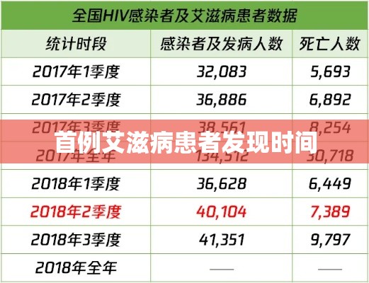 首例艾滋病患者发现时间，全球首例艾滋病病例于1981年6月5日被正式报告发现。